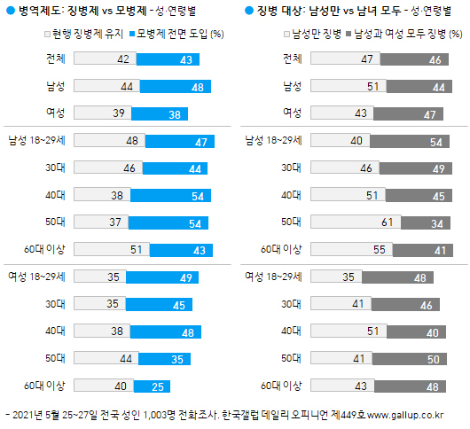[서울=뉴시스] 한국갤럽 징병제 관련 여론조사. 2021.05.28. (표=한국갤럽 제공)&nbsp; *재판매 및 DB 금지