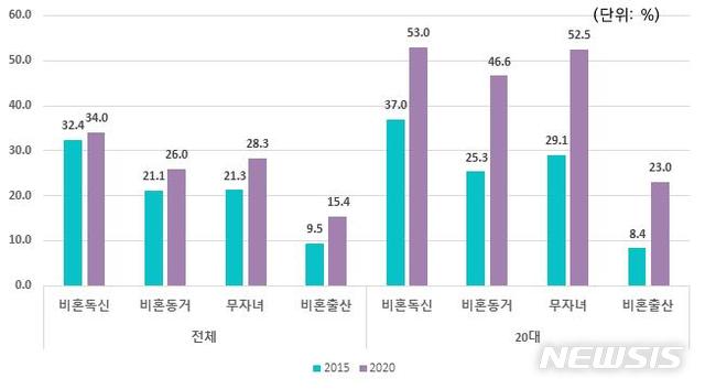 [서울=뉴시스] 삶의 방식과 가족 가치관에 대한 동의(대체로 그렇다+매우그렇다) 비율-2015년과 비교 (제공=여성가족부)