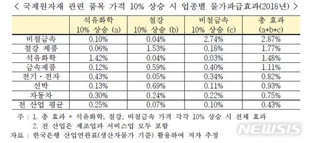[서울=뉴시스] 국제 원자재 품목 가격에 따른 업종별 물가 영향.(표=한국무역협회 제공) 2021.5.30 photo@newsis.com