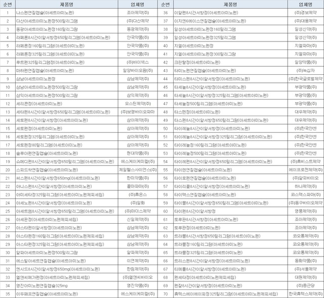 아세트아미노펜 단일성분으로 허가된 일반의약품 목록.(출처 : 식품의약품안전처)