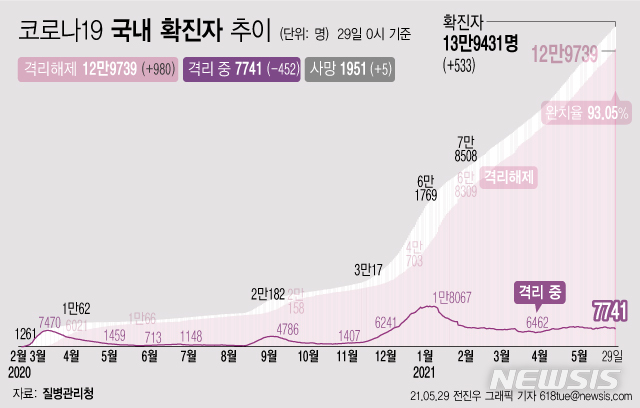 [서울=뉴시스] 29일 0시 기준 코로나19 누적 확진자는 전날 0시 이후 533명 늘어난 13만9431명이다. 사망자는 5명이 증가해 누적 1951명으로 집계됐다. 현재 격리돼 치료 중인 환자는 452명 감소해 총 7741명이다. (그래픽=전진우 기자) 618tue@newsis.com