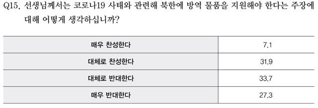 [서울=뉴시스] 아산정책연구원 대북심리 여론조사 코로나19 문항. 2021.05.30. (표=아산정책연구원 제공) *재판매 및 DB 금지