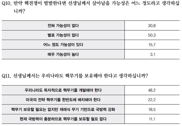 [서울=뉴시스] 아산정책연구원 대북심리 여론조사 핵무기 문항. 2021.05.30. (표=아산정책연구원 제공) *재판매 및 DB 금지