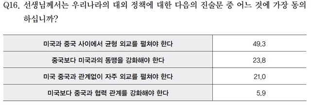 [서울=뉴시스] 아산정책연구원 대북심리 여론조사 대외정책 문항. 2021.05.30. (표=아산정책연구원 제공) *재판매 및 DB 금지