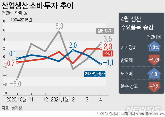 [서울=뉴시스] 통계청이 31일 내놓은 4월 산업 활동 동향에 따르면 지난달 전산업 생산은 전월 대비 1.1% 감소했다. 소비(소매 판매)는 전월 대비 2.3% 증가했다. (그래픽=안지혜 기자)  hokma@newsis.com