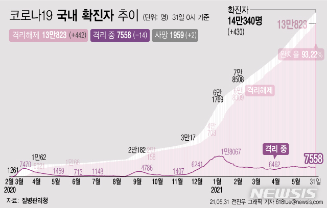 [서울=뉴시스] 31일 0시 기준 코로나19 누적 확진자는 전날 0시 이후 430명 늘어난 14만340명이다. 사망자는 2명이 증가해 누적 1959명으로 집계됐다. 현재 격리돼 치료 중인 환자는 14명 감소해 총 7558명이다. (그래픽=전진우 기자) 618tue@newsis.com