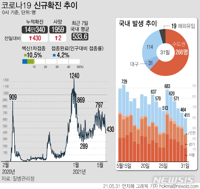 [서울=뉴시스]  31일 0시 기준 국내 누적 코로나19 확진자는 전날보다 430명 증가한 14만340명이다. 신규 확진자 수는 지난 26일 707명 이후 5일간 감소 추세다. (그래픽=안지혜 기자)  hokma@newsis.com