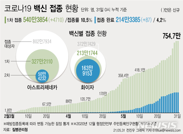 [서울=뉴시스] 31일 0시 기준 4710명이 신규 1차 접종을 받아 누적 540만3854명이 접종을 완료했다. 주민등록 인구(2020년 12월 기준)의 10.5%가 코로나19 백신 예방접종에 참여했다. 2차 접종은 214만3385명이 완료했다. (그래픽=전진우 기자) 618tue@newsis.com