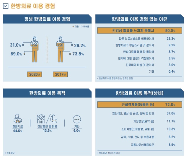 [서울=뉴시스] 보건복지부는 31일 한의약의 전반적인 실태에 대해 조사한 결과를 발표했다. (사진=보건복지부 제공) 2021.05.31. photo@newsis.com *재판매 및 DB 금지