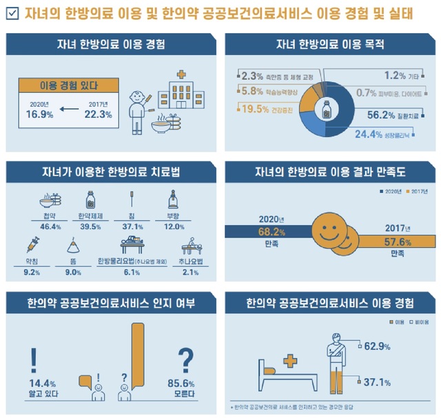 [서울=뉴시스] 보건복지부는 31일 한의약의 전반적인 실태에 대해 조사한 결과를 발표했다. (사진=보건복지부 제공) 2021.05.31. photo@newsis.com *재판매 및 DB 금지
