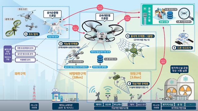 [대전=뉴시스] 불법드론 대응 시나리오 예시. *재판매 및 DB 금지