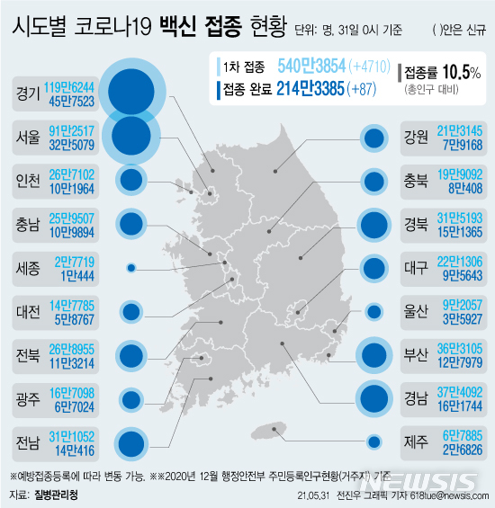 [서울=뉴시스] 코로나19 예방접종 대응 추진단에 따르면 31일 0시 기준 주민등록 인구의 10.5%가 코로나19 백신 예방접종에 참여했다. (그래픽=전진우 기자) 618tue@newsis.com