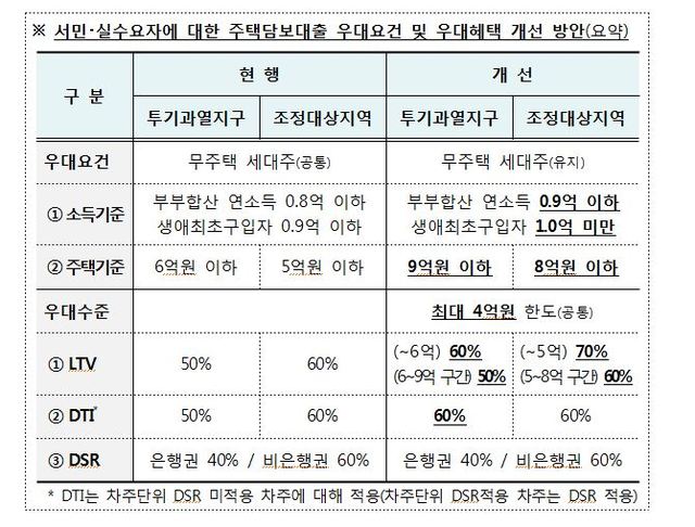 7월부터 실수요자 LTV 우대폭 최대 20%로 확대(종합)