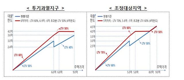 7월부터 실수요자 LTV 우대폭 최대 20%로 확대(종합)