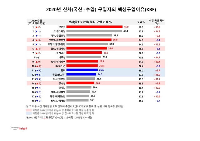자동차 살 때 가격·디자인보다 '안전성' 더 본다
