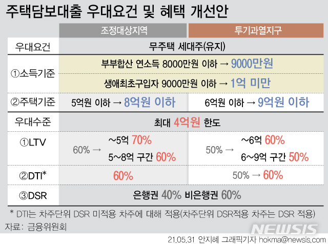 [서울=뉴시스] 정부가 오는 7월부터 서민·실수요자 요건 충족시 받을 수 있는 주택담보인정비율(LTV) 우대혜택을 현행 10%에서 최대 20%로 확대하기로 했다. 단 대출 최대한도는 4억원 이내이며, 차주단위 총부채원리금상환비율(DSR)을 적용받는 경우 DSR한도 이내로 한정된다. (그래픽=안지혜 기자)  hokma@newsis.com