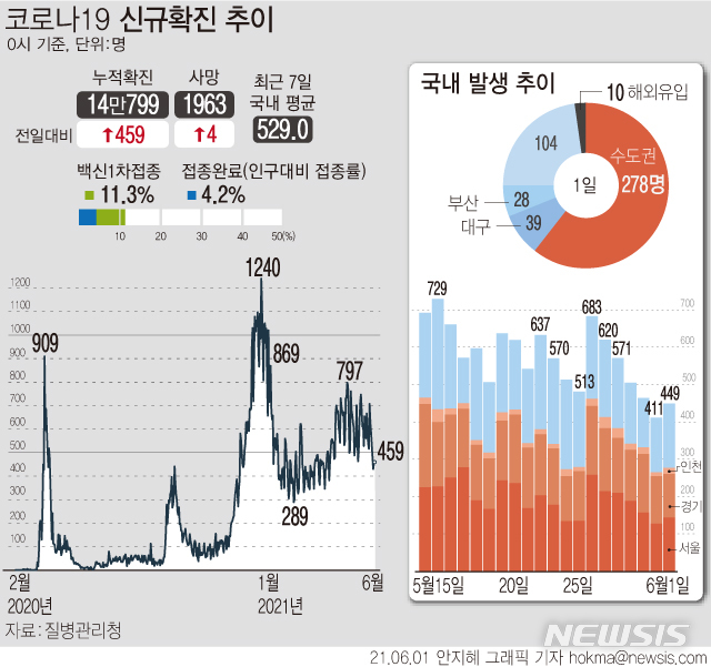 [서울=뉴시스]  1일 0시 기준 국내 누적 코로나19 확진자는 전날보다 459명 증가한 14만799명이다. 코로나19 백신 1차 접종자는 전 국민의 11.3%인 579만명을 넘었다. (그래픽=안지혜 기자)  hokma@newsis.com