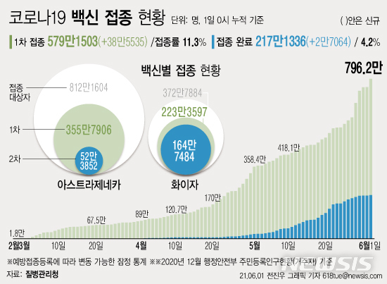 [서울=뉴시스] 1일 0시 기준 38만5535명이 신규 1차 접종을 받아 누적 579만1503명이 접종을 완료했다. 주민등록 인구(2020년 12월 기준)의 11.3%가 코로나19 백신 예방접종에 참여했다. 2차 접종은 217만1336명이 완료했다. (그래픽=전진우 기자)&nbsp; 618tue@newsis.com 