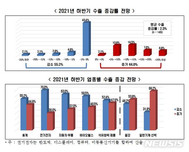 [서울=뉴시스] 하반기 수출 증감률 전망.(그래픽=한국경제연구원 제공) 2021.6.1 photo@newsis.com