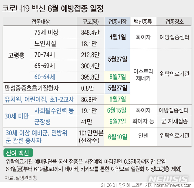 [서울=뉴시스] 30세 미만(1992년 1월1일 이후 출생) 군 장병 41만여명을 대상으로 오는 7일부터 화이자 백신을 접종한다. 이 외에 30세 미만 사회필수인력도 같은 날 사전예약을 시작해 이달 15일부터 화이자 백신을 맞는다. 1일 0시 시작된 코로나19 얀센 백신 사전예약은 조기 종료됐다. (그래픽=안지혜 기자)  hokma@newsis.com