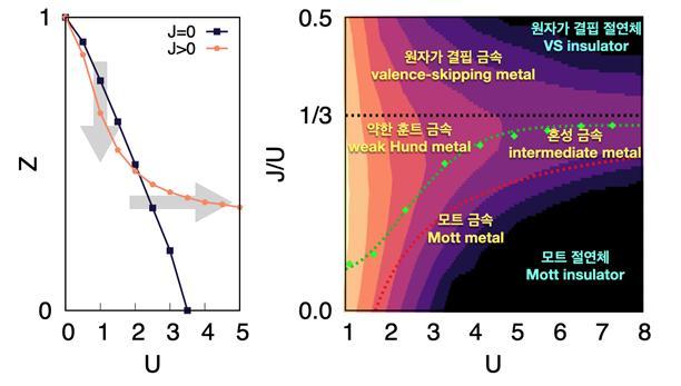 [대전=뉴시스]훈트 상호작용 증가에 따른 금속의 성질 변화 양상을 보여주는 그림. 오비탈 양자 수 ‘2’에서도 약한 훈트 메탈 상태가 존재하는 것을 볼 수 있다. *재판매 및 DB 금지