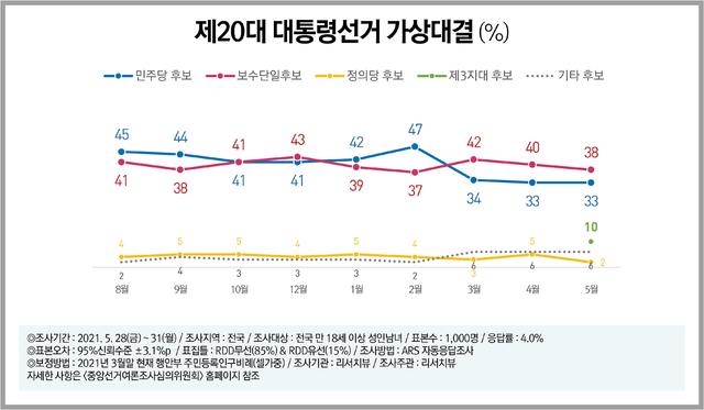 1일자 리서치뷰 실시 차기 대선 4자대결 여론조사. (그래픽 = 리서치뷰 제공) 2021.06.01 *재판매 및 DB 금지