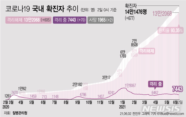 [서울=뉴시스] 2일 0시 기준 코로나19 누적 확진자는 전날 0시 이후 677명 늘어난 14만1476명이다. 사망자는 2명이 증가해 누적 1965명으로 집계됐다. 현재 격리돼 치료 중인 환자는 70명 증가해 총 7443명이다. (그래픽=전진우 기자) 618tue@newsis.com