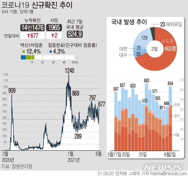 [서울=뉴시스] 2일 0시 기준 국내 누적 코로나19 확진자는 전날보다 677명 증가한 14만1476명이다. 코로나19 백신 1차 접종자는 전 국민의 12.4%인 635만여명으로 600만명을 넘었다. (그래픽=안지혜 기자)  hokma@newsis.com 