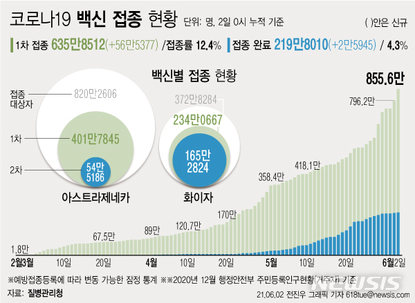 [서울=뉴시스] 2일 0시 기준 56만5377명이 신규 1차 접종을 받아 누적 635만8512명이 접종을 완료했다. 주민등록 인구(2020년 12월 기준)의 12.4%가 코로나19 백신 예방접종에 참여했다. 2차 접종은 219만8010명이 완료했다. (그래픽=전진우 기자) 618tue@newsis.com