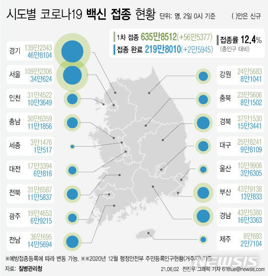 [서울=뉴시스] 코로나19 예방접종 대응 추진단에 따르면 2일 0시 기준 주민등록 인구의 12.4%가 코로나19 백신 예방접종에 참여했다. (그래픽=전진우 기자) 618tue@newsis.com