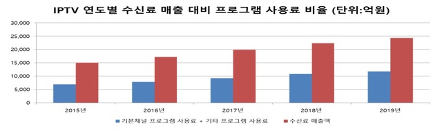 (출처: 한국IPTV방송협회)