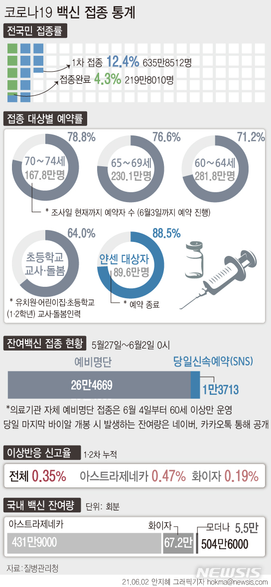 [서울=뉴시스] 2일 0시 기준 60~74세 고령자 대상 코로나19 예방접종 예약률이 75%에 근접했다. 이들을 대상으로 한 접종 예약은 오는 3일 종료된다. 60~74세의 코로나19 백신 예방접종 사전 예약이 종료된 4일부터 전화를 통한 잔여 백신 당일 예약은 60세 이상만 허용한다. (그래픽=안지혜 기자)   hokma@newsis.com 