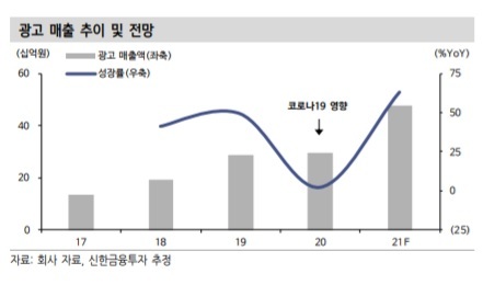 신한금투 "아프리카TV, 주요 사업 지속 성장…목표가↑"