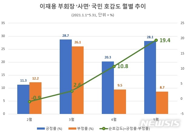 [서울=뉴시스] 이재용 부회장 사면 여론 월별 빅데이터 호감도 (자료=글로벌빅데이터연구소)