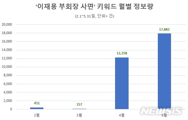 [서울=뉴시스] 이재용 부회장 사면 키워드 월별 게시물 수 (자료=글로벌빅데이터연구소 제공)