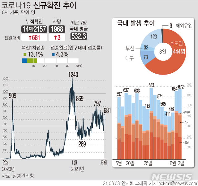 [서울=뉴시스] 3일 0시 기준 국내 누적 코로나19 확진자는 전날보다 681명 증가한 14만2157명이다. 코로나19 백신 누적 1차 접종자는 674만1993명으로 전 국민의 약 13.1%다. (그래픽=안지혜 기자)  hokma@newsis.com