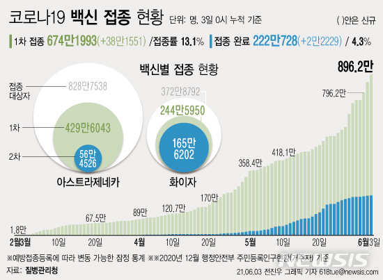 [서울=뉴시스] 3일 0시 기준 38만1551명이 신규 1차 접종을 받아 누적 674만1993명이 접종을 완료했다. 주민등록 인구(2020년 12월 기준)의 13.1%가 코로나19 백신 예방접종에 참여했다. 2차 접종은 222만728명이 완료했다. (그래픽=전진우 기자) 618tue@newsis.com