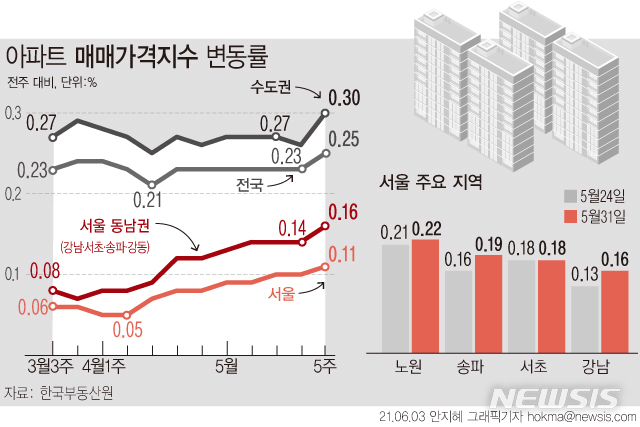 [서울=뉴시스] 아파트 매매가격이 서울을 포함해 전국적으로 상승폭을 키웠다. 6주째 0.23%의 상승률을 유지하다 이번주 0.25%로 높아진 양상이다. (그래픽=안지혜 기자)  hokma@newsis.com