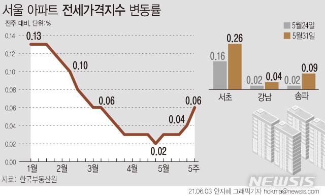 [서울=뉴시스] 서울 아파트 전셋값이 101주째 오름세를 지속하고 있다. 올해 들어 진정양상을 보이며 지난 4월 말(26일 기준)에는 0.02%까지 상승폭이 줄었지만 임대차3법의 마지막 퍼즐이라 할 수 있는 전월세신고제 시행을 앞두고 다시 상승폭이 0.06%까지 커졌다. (그래픽=안지혜 기자)  hokma@newsis.com