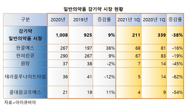 코로나 여파로 쑥쑥 컸던 일반 감기약 시장 다시 '뚝'