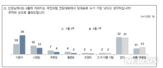 [서울=뉴시스] 엠브레인퍼블릭·케이스탯리서치·코리아리서치·한국리서치 등 4개 여론조사기관이 공동으로 지난달 31일~이달 2일 실시한 전국지표조사(NBS)