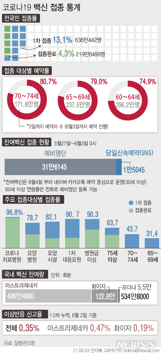 [서울=뉴시스]3 일 0시 기준 60~74세 고령층 등 아스트라제네카-옥스퍼드대 개발 백신 위탁의료기관 예방접종 예약률은 77.7%다. 이는 전날 0시 74.9%보다 2.8%포인트 상승한 수치다. (그래픽=안지혜 기자) hokma@newsis.com