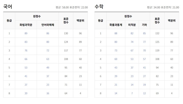 [서울=뉴시스] EBS는 3일 시행된 2022학년도 대학수학능력시험(수능) 6월 모의평가 가채점 결과. (사진=EBS 홈페이지 캡처). 2021.06.03. photo@newsis.com *재판매 및 DB 금지