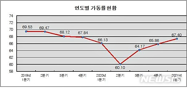 성서산업단지 연도별 가동률