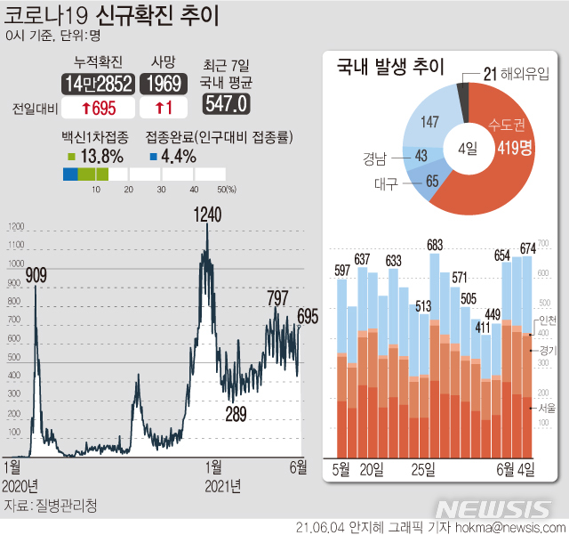 [서울=뉴시스] 4일 0시 기준 국내 누적 코로나19 확진자는 전날보다 695명 증가한 14만2852명이다. 코로나19 백신 누적 1차 접종자는 708만6292명으로 전 국민의 약 13.8%다. (그래픽=안지혜 기자) hokma@newsis.com (그래픽=안지혜 기자)  hokma@newsis.com