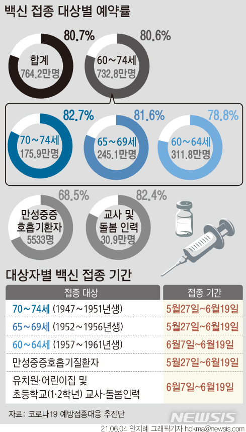 [서울=뉴시스] 지난달 6일 70~74세부터 시작한 60~74세 고령층과 만성 중증 호흡기 질환자, 유치원·어린이집·초등학교 1~2학년 교사 및 돌봄인력에 대한 위탁의료기관 예방접종 예약은 3일 자정을 끝으로 마감됐다. 예약률은 80.7%다. (그래픽=안지혜 기자)  hokma@newsis.com