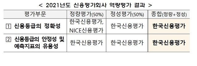 올해 역량평가 최우수 신용평가사는 '한신평'
