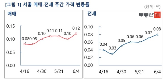 [브레이크 없는 집값⑥]재건축 뛰고 강북도 뛰었다…서울 상승폭 재확대