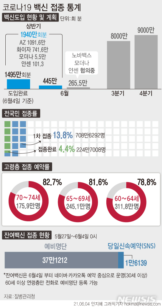 [서울=뉴시스] 정부가 상반기에 받기로 한 아스트라제네카 코로나19 백신 물량이 4일 모두 국내에 도착했다. 이로써 상반기 백신 1940만회분 중 1495만회분의 도입이 완료됐다. 미국이 우리나라에 공여한 얀센 백신 101만3000회분도 오는 5일 국내에 도착할 예정이다. (그래픽=안지혜 기자)  hokma@newsis.com