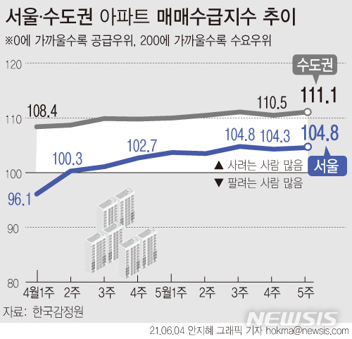 [서울=뉴시스] 4일 한국부동산원에 따르면 이번 주(5월31일 조사 기준) 서울의 아파트 매매수급 지수는 지난주 보다 0.3포인트 오른 104.6으로 조사됐다. (그래픽=안지혜 기자)  hokma@newsis.com